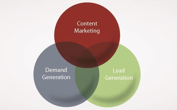 How Content Marketing, Lead Gen, and Demand Gen Work Together